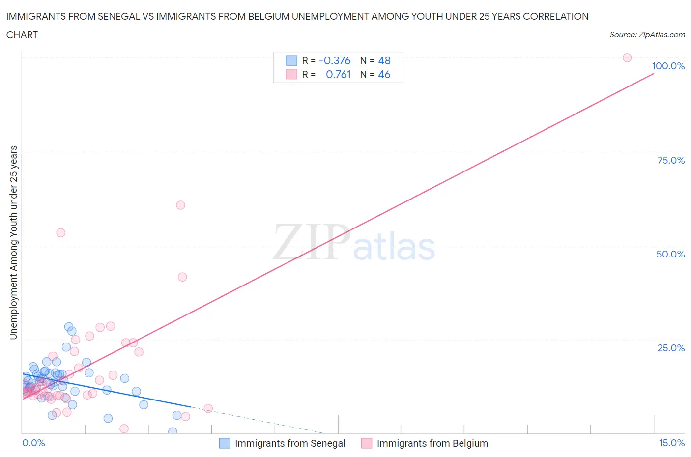 Immigrants from Senegal vs Immigrants from Belgium Unemployment Among Youth under 25 years