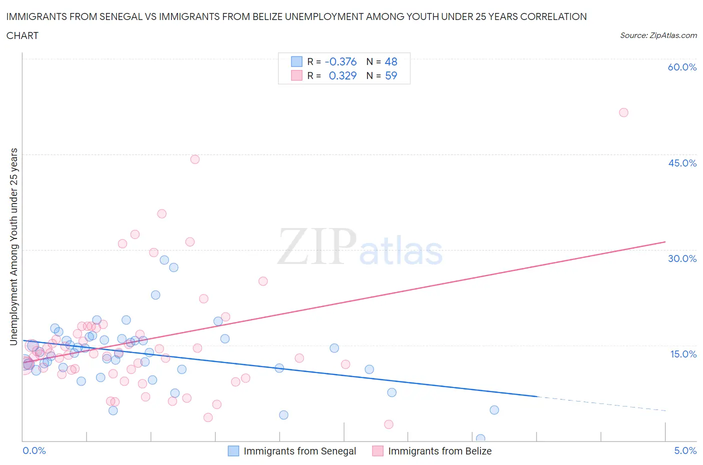 Immigrants from Senegal vs Immigrants from Belize Unemployment Among Youth under 25 years