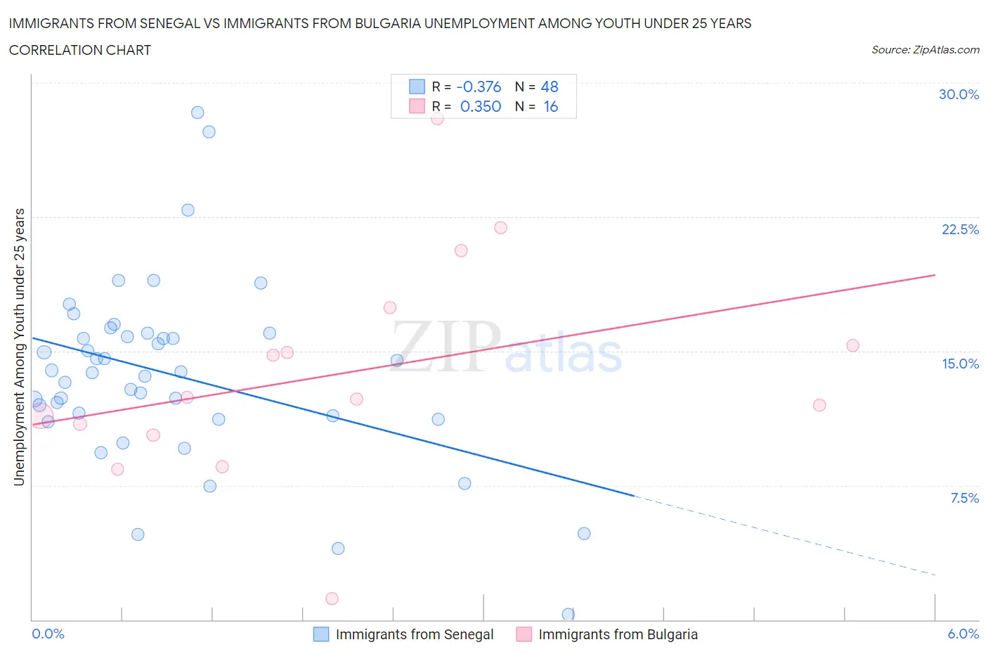 Immigrants from Senegal vs Immigrants from Bulgaria Unemployment Among Youth under 25 years