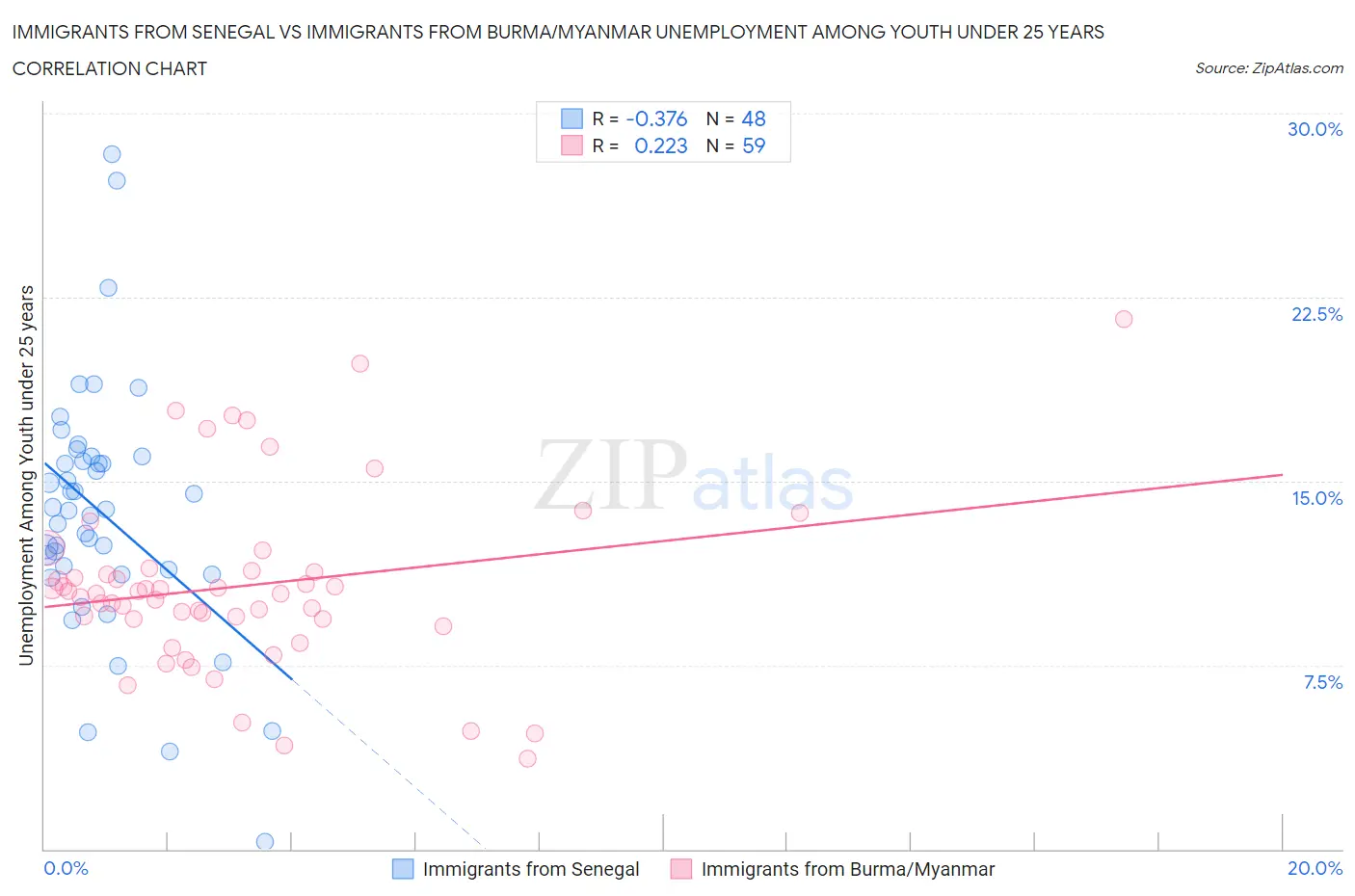 Immigrants from Senegal vs Immigrants from Burma/Myanmar Unemployment Among Youth under 25 years