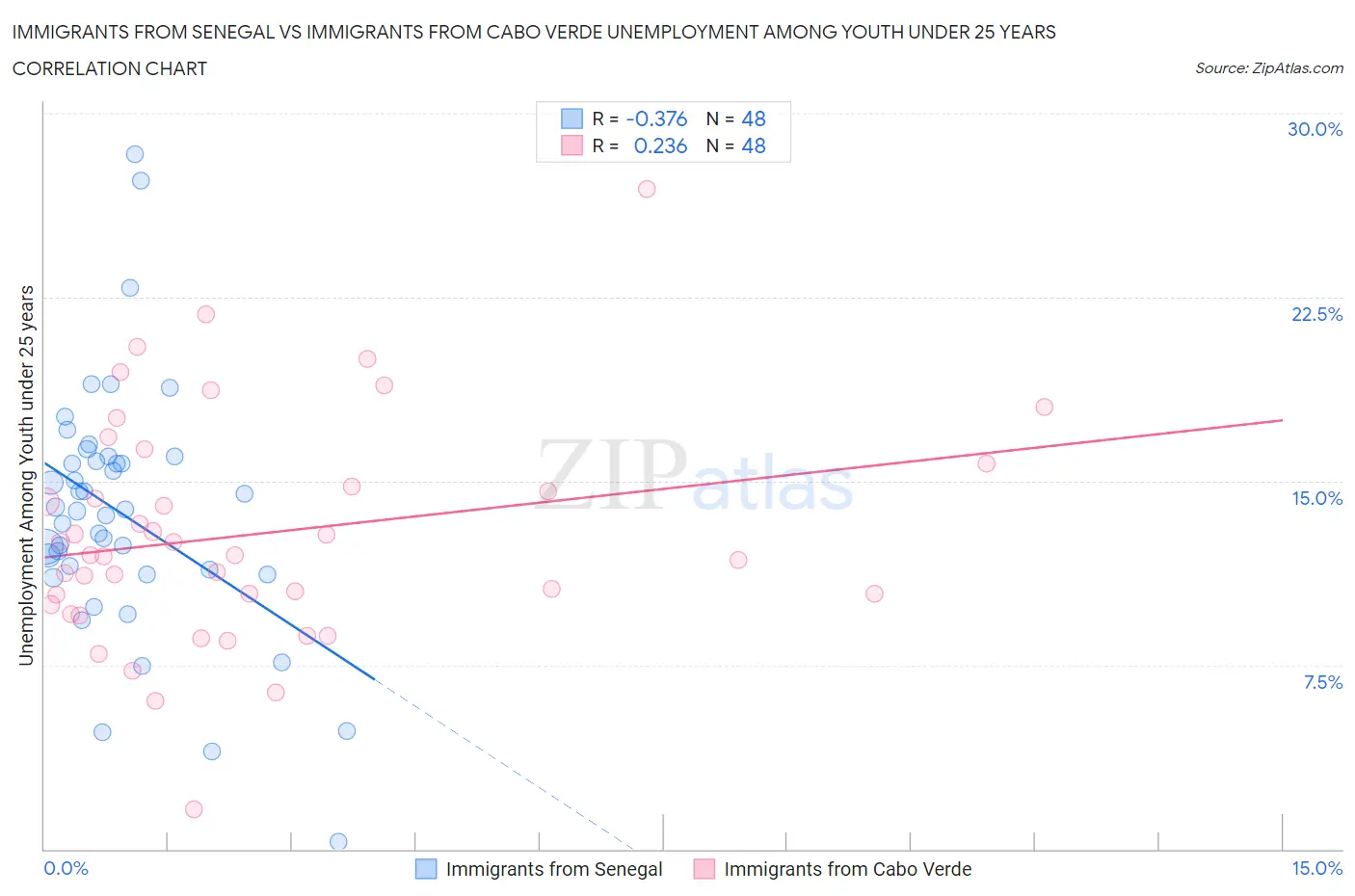 Immigrants from Senegal vs Immigrants from Cabo Verde Unemployment Among Youth under 25 years