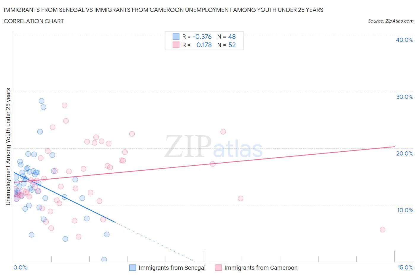 Immigrants from Senegal vs Immigrants from Cameroon Unemployment Among Youth under 25 years