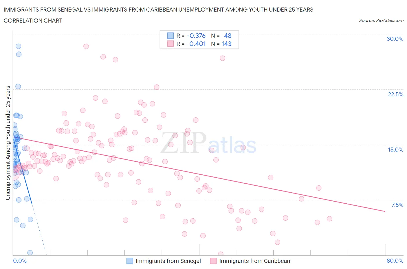 Immigrants from Senegal vs Immigrants from Caribbean Unemployment Among Youth under 25 years