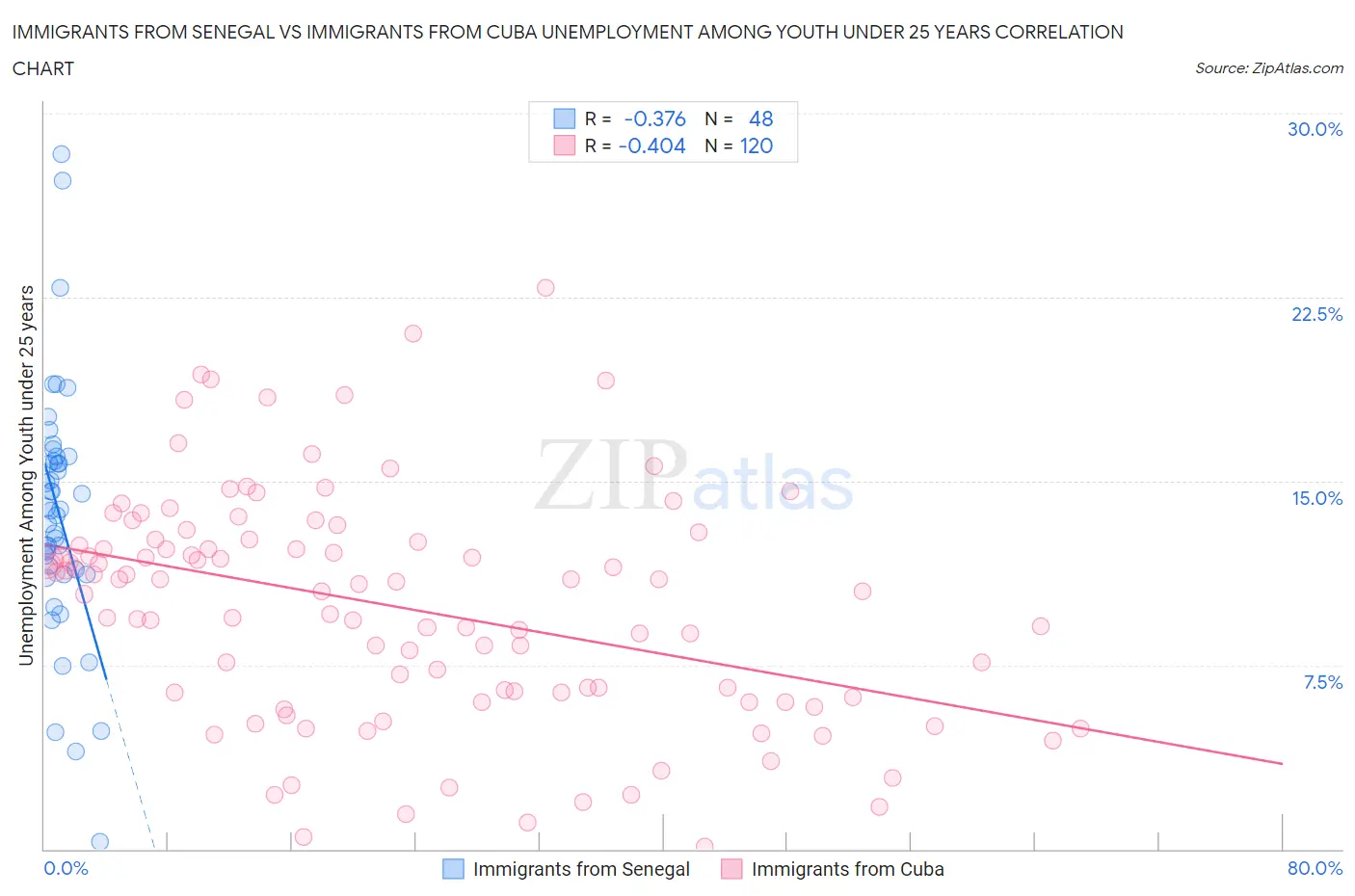 Immigrants from Senegal vs Immigrants from Cuba Unemployment Among Youth under 25 years