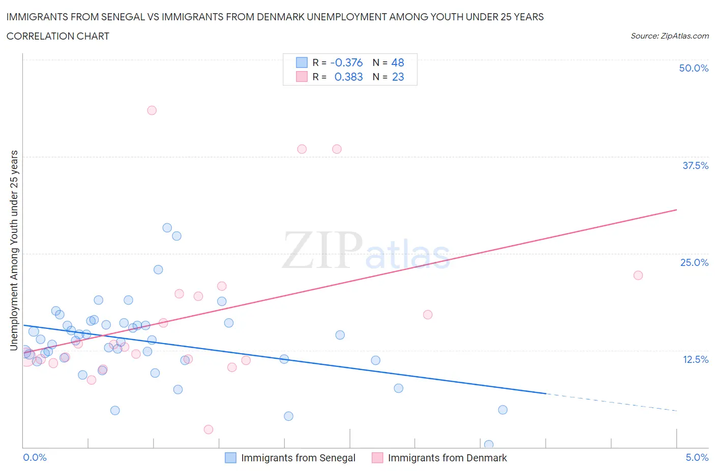 Immigrants from Senegal vs Immigrants from Denmark Unemployment Among Youth under 25 years