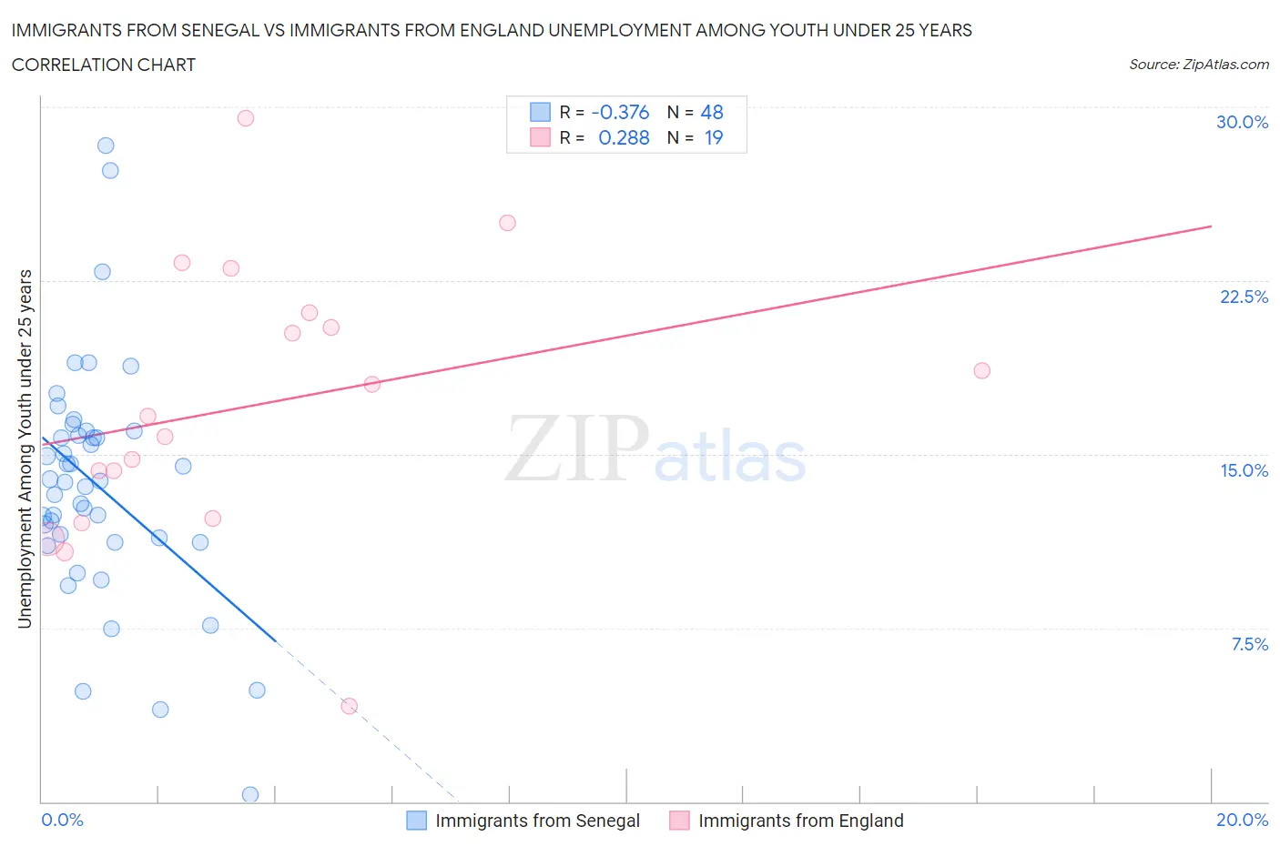 Immigrants from Senegal vs Immigrants from England Unemployment Among Youth under 25 years
