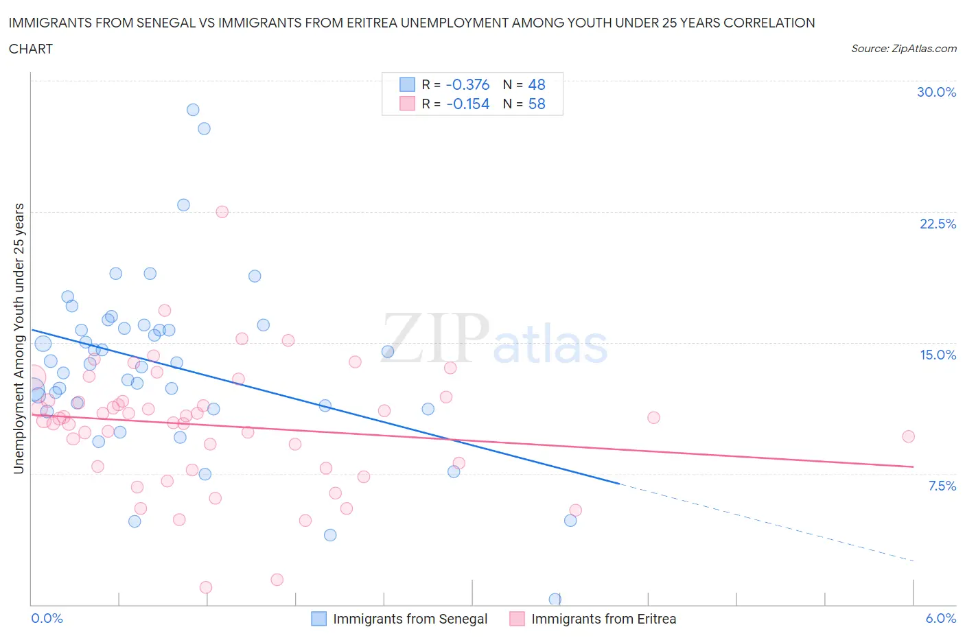 Immigrants from Senegal vs Immigrants from Eritrea Unemployment Among Youth under 25 years