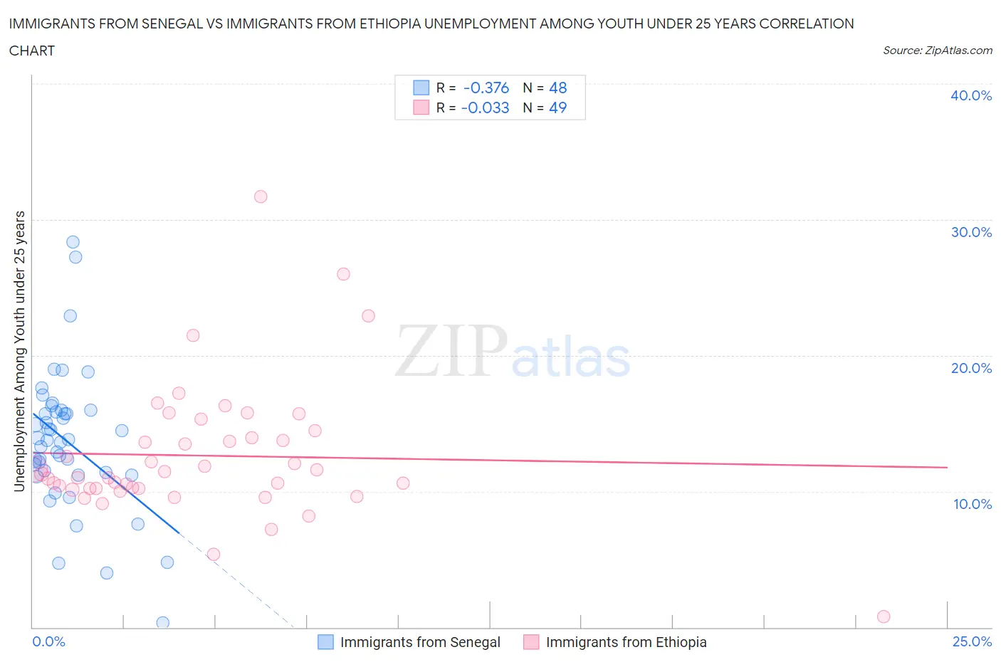 Immigrants from Senegal vs Immigrants from Ethiopia Unemployment Among Youth under 25 years
