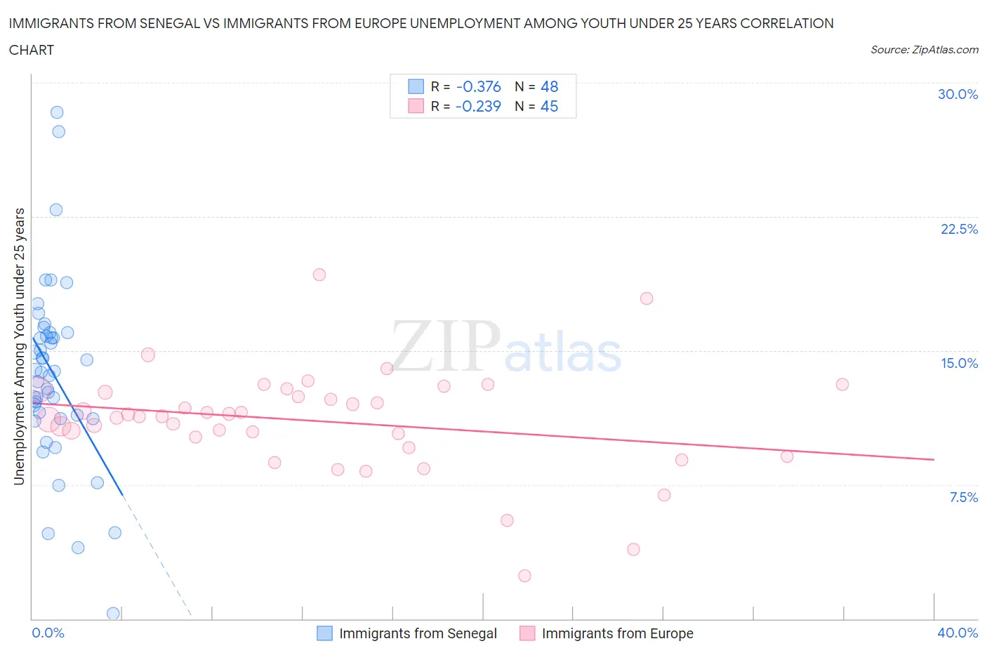 Immigrants from Senegal vs Immigrants from Europe Unemployment Among Youth under 25 years