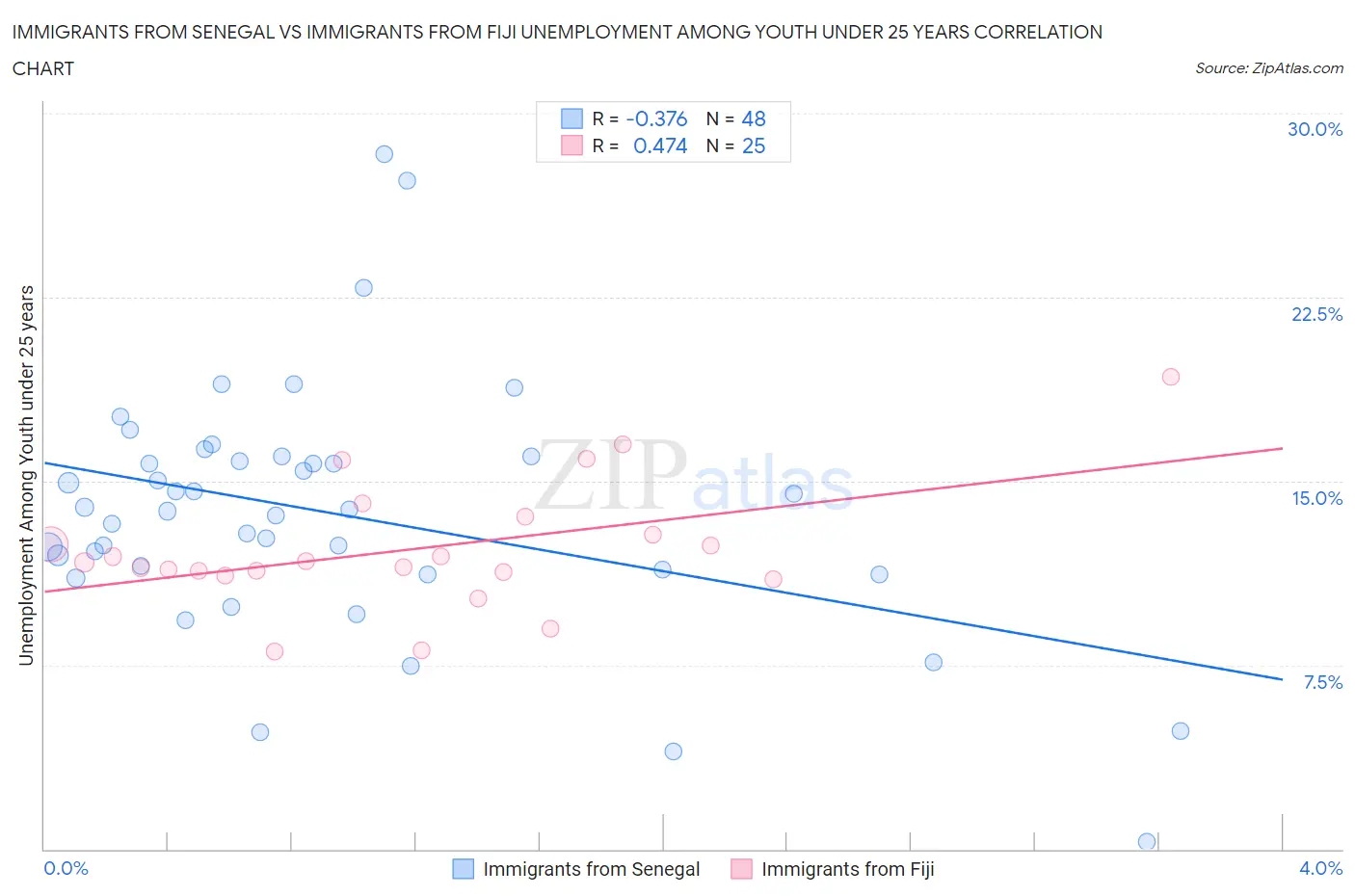 Immigrants from Senegal vs Immigrants from Fiji Unemployment Among Youth under 25 years