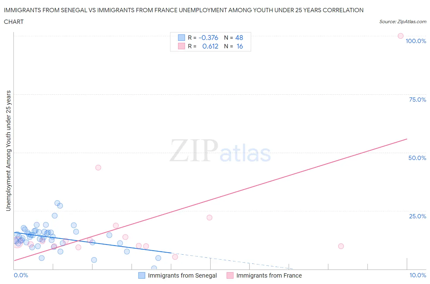 Immigrants from Senegal vs Immigrants from France Unemployment Among Youth under 25 years