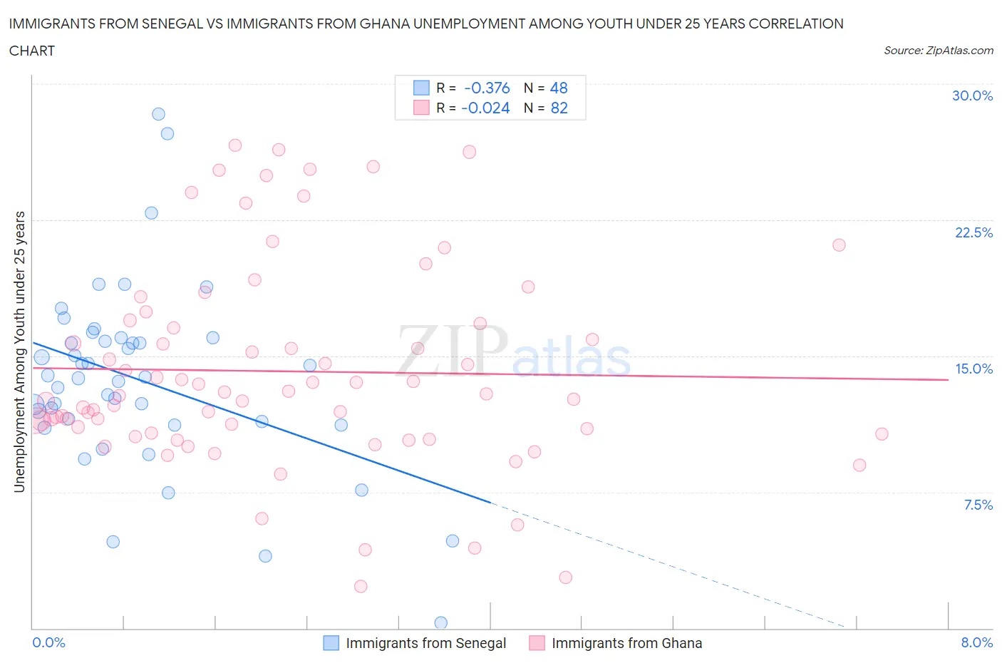 Immigrants from Senegal vs Immigrants from Ghana Unemployment Among Youth under 25 years