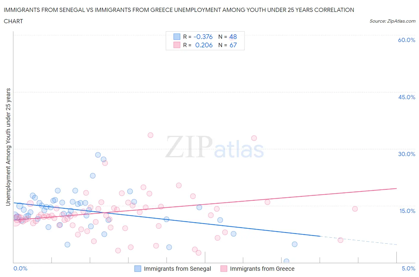 Immigrants from Senegal vs Immigrants from Greece Unemployment Among Youth under 25 years
