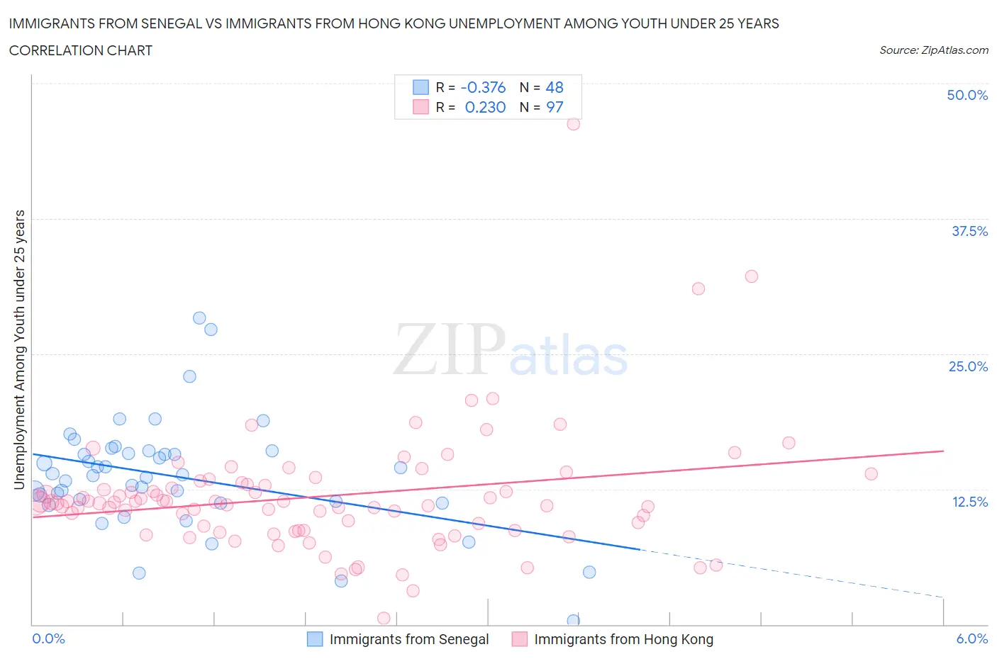 Immigrants from Senegal vs Immigrants from Hong Kong Unemployment Among Youth under 25 years
