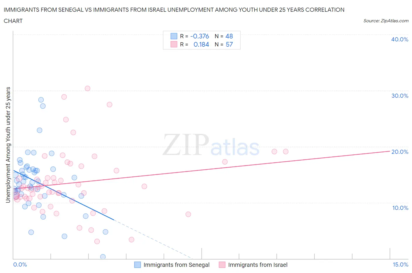 Immigrants from Senegal vs Immigrants from Israel Unemployment Among Youth under 25 years