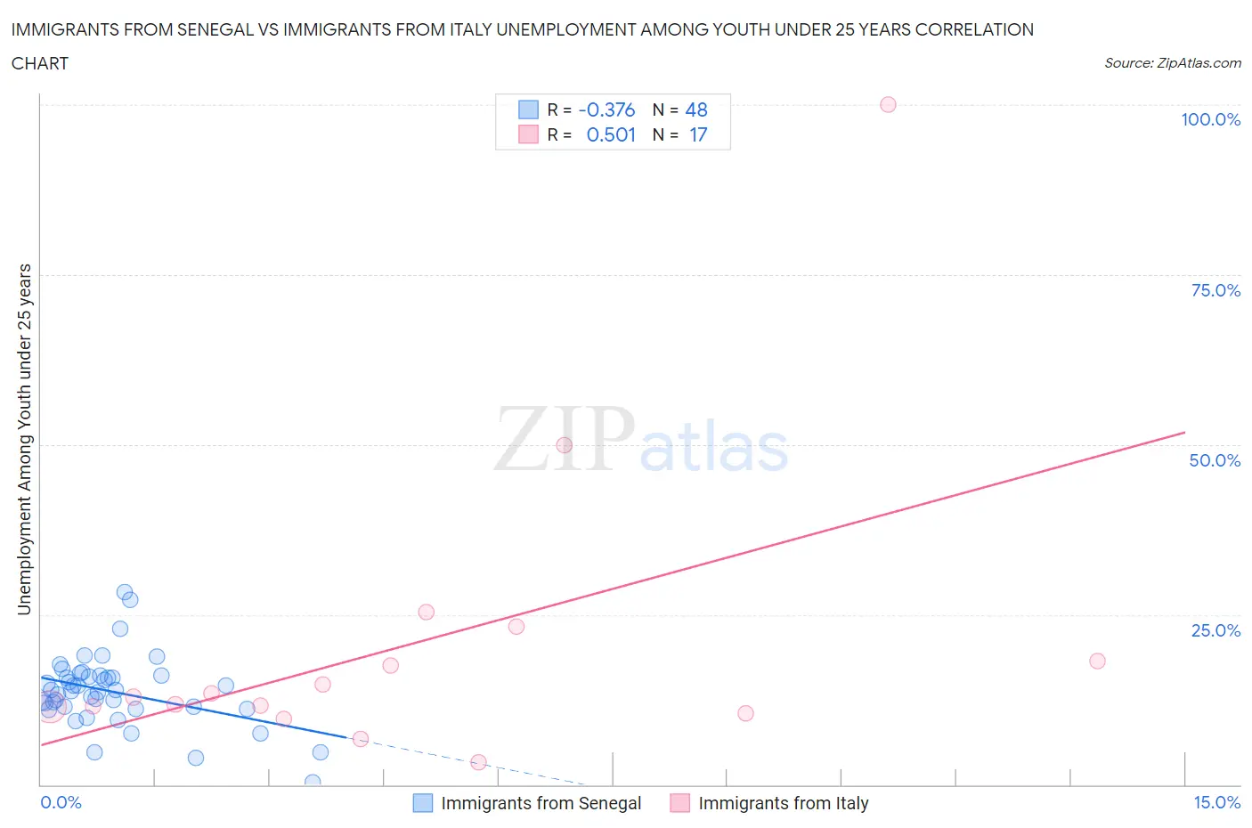 Immigrants from Senegal vs Immigrants from Italy Unemployment Among Youth under 25 years