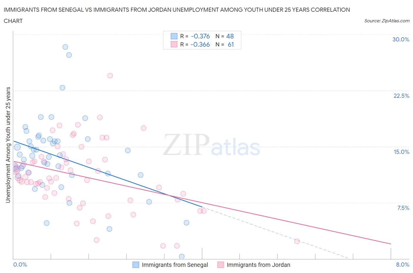 Immigrants from Senegal vs Immigrants from Jordan Unemployment Among Youth under 25 years