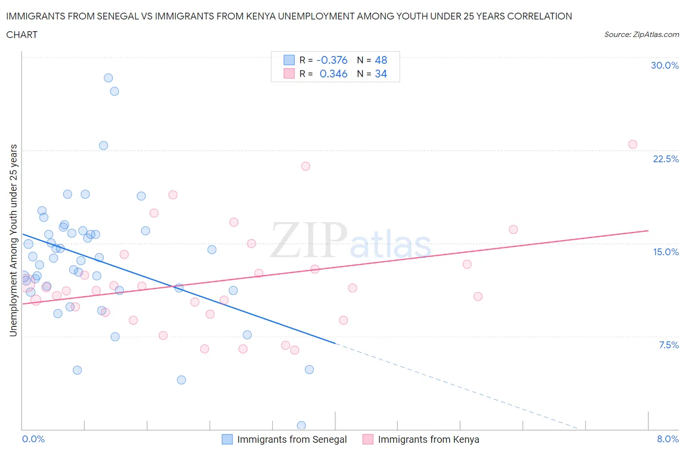 Immigrants from Senegal vs Immigrants from Kenya Unemployment Among Youth under 25 years