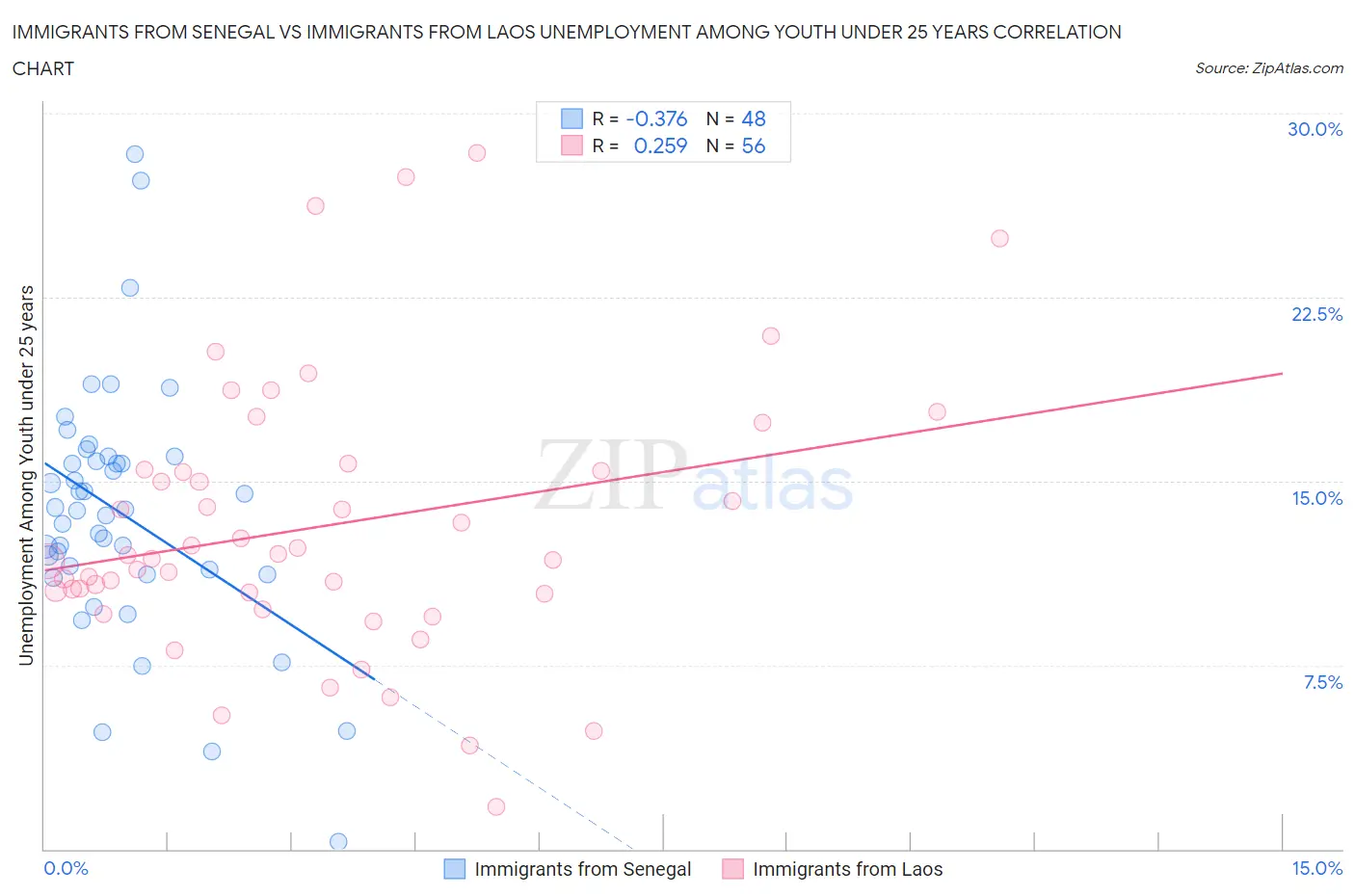 Immigrants from Senegal vs Immigrants from Laos Unemployment Among Youth under 25 years