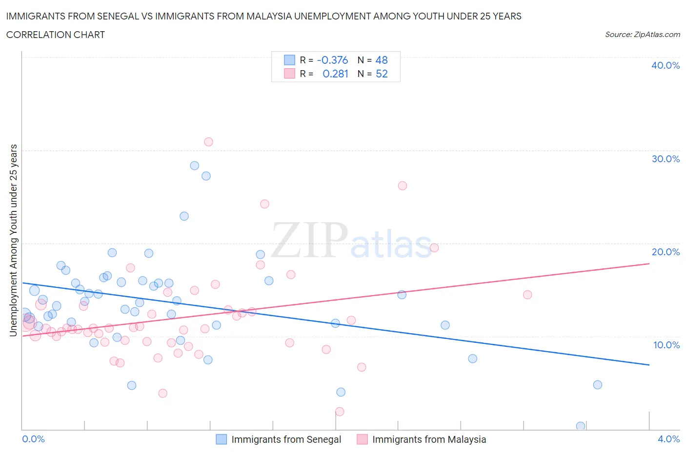 Immigrants from Senegal vs Immigrants from Malaysia Unemployment Among Youth under 25 years