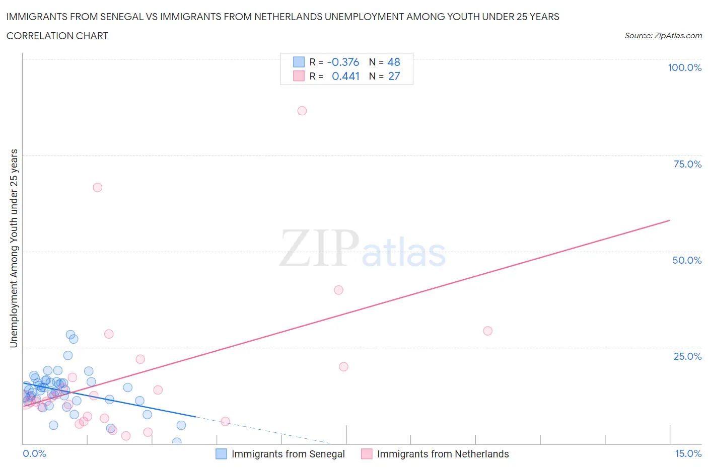 Immigrants from Senegal vs Immigrants from Netherlands Unemployment Among Youth under 25 years