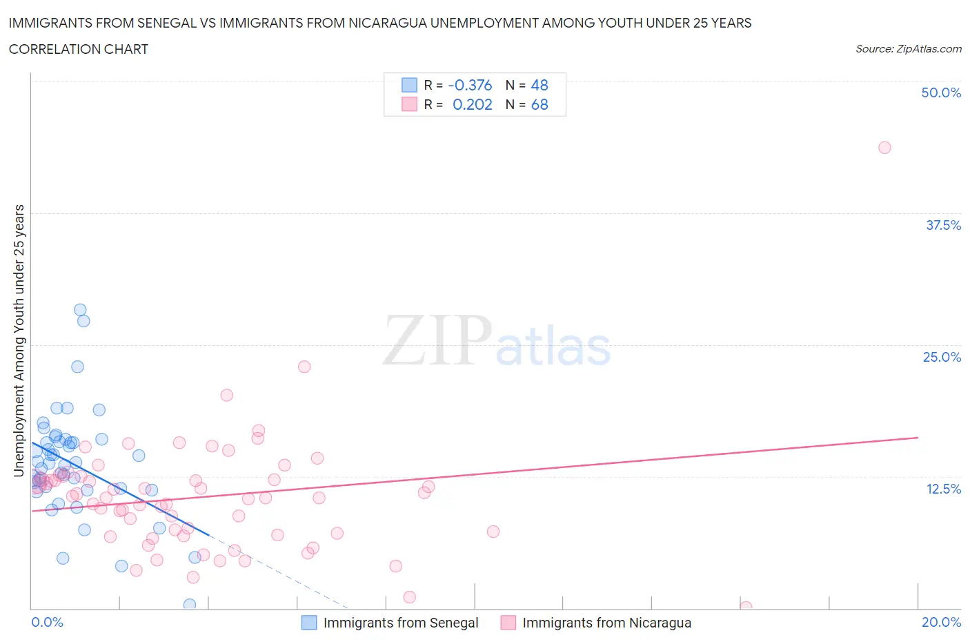 Immigrants from Senegal vs Immigrants from Nicaragua Unemployment Among Youth under 25 years