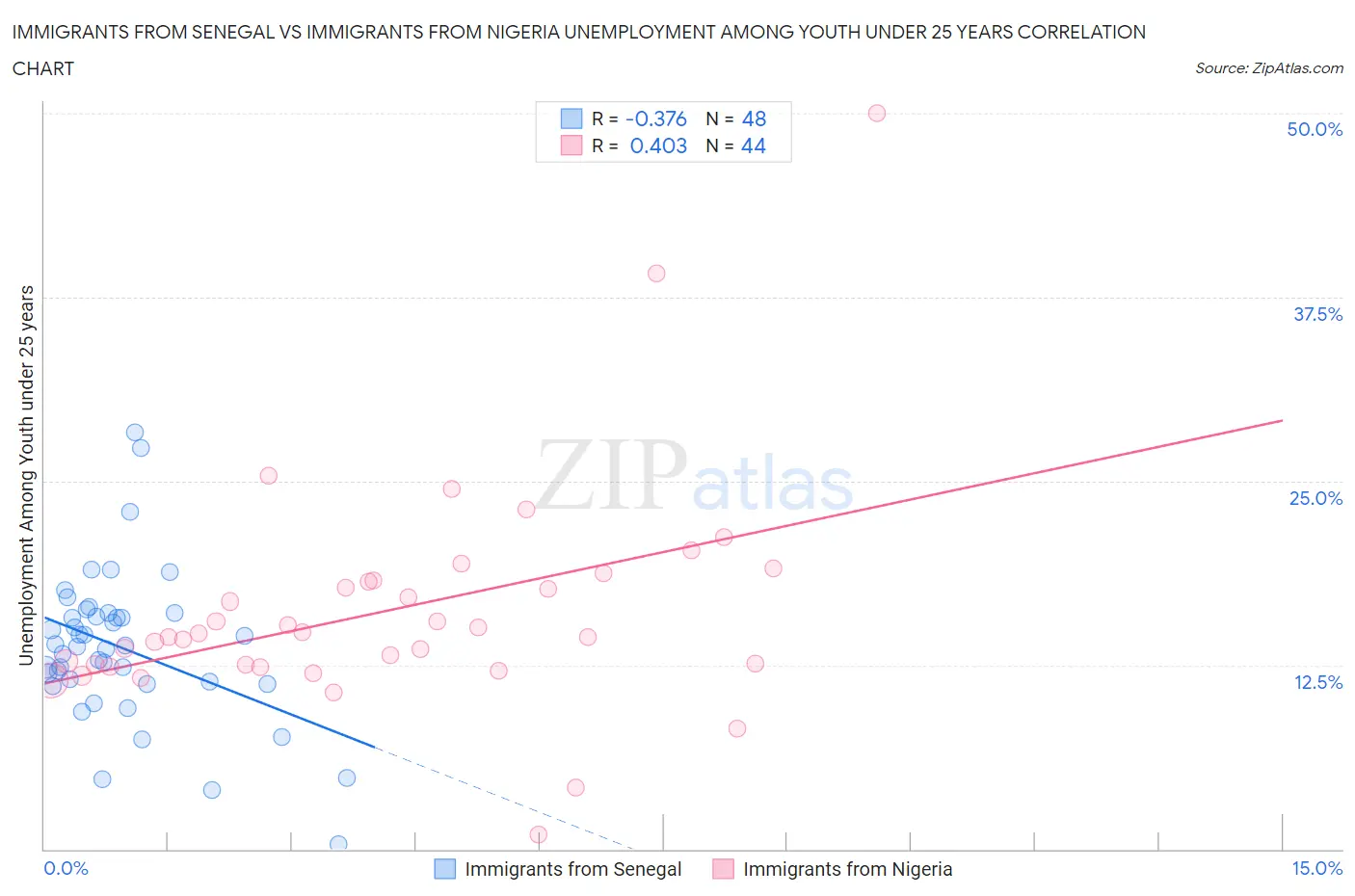 Immigrants from Senegal vs Immigrants from Nigeria Unemployment Among Youth under 25 years