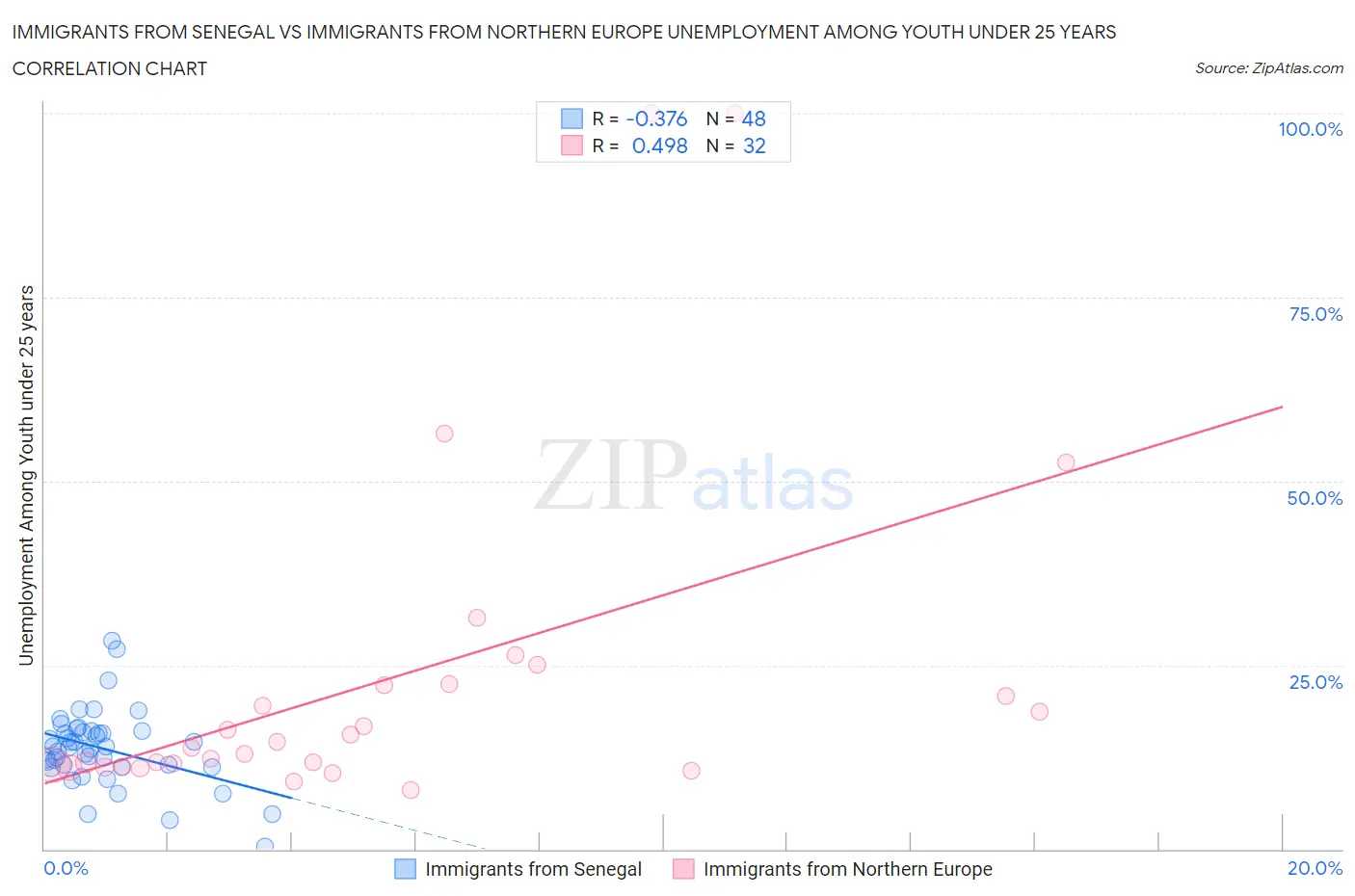 Immigrants from Senegal vs Immigrants from Northern Europe Unemployment Among Youth under 25 years