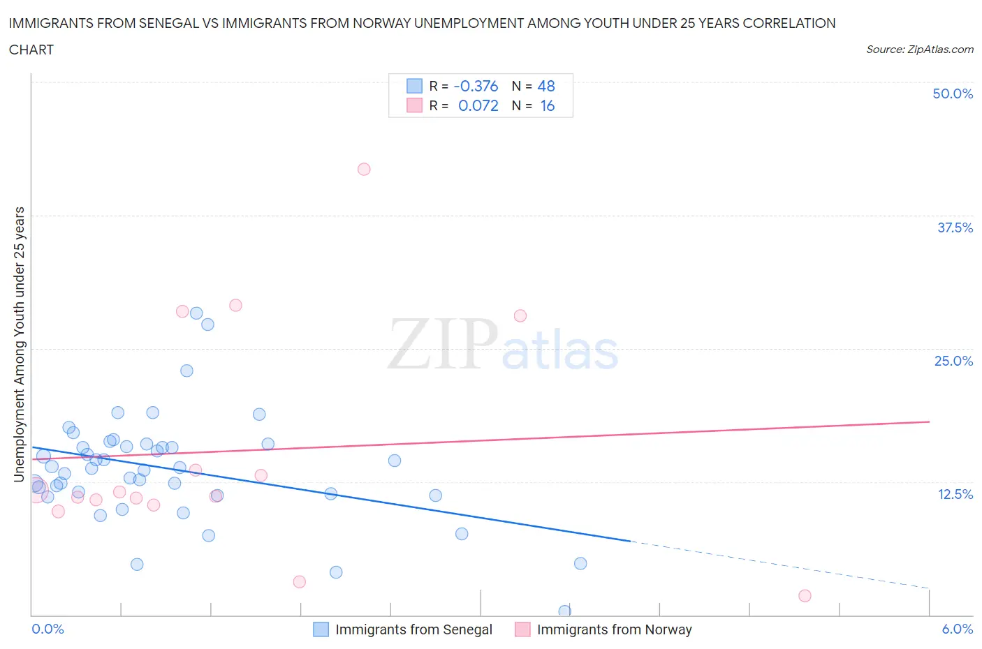 Immigrants from Senegal vs Immigrants from Norway Unemployment Among Youth under 25 years