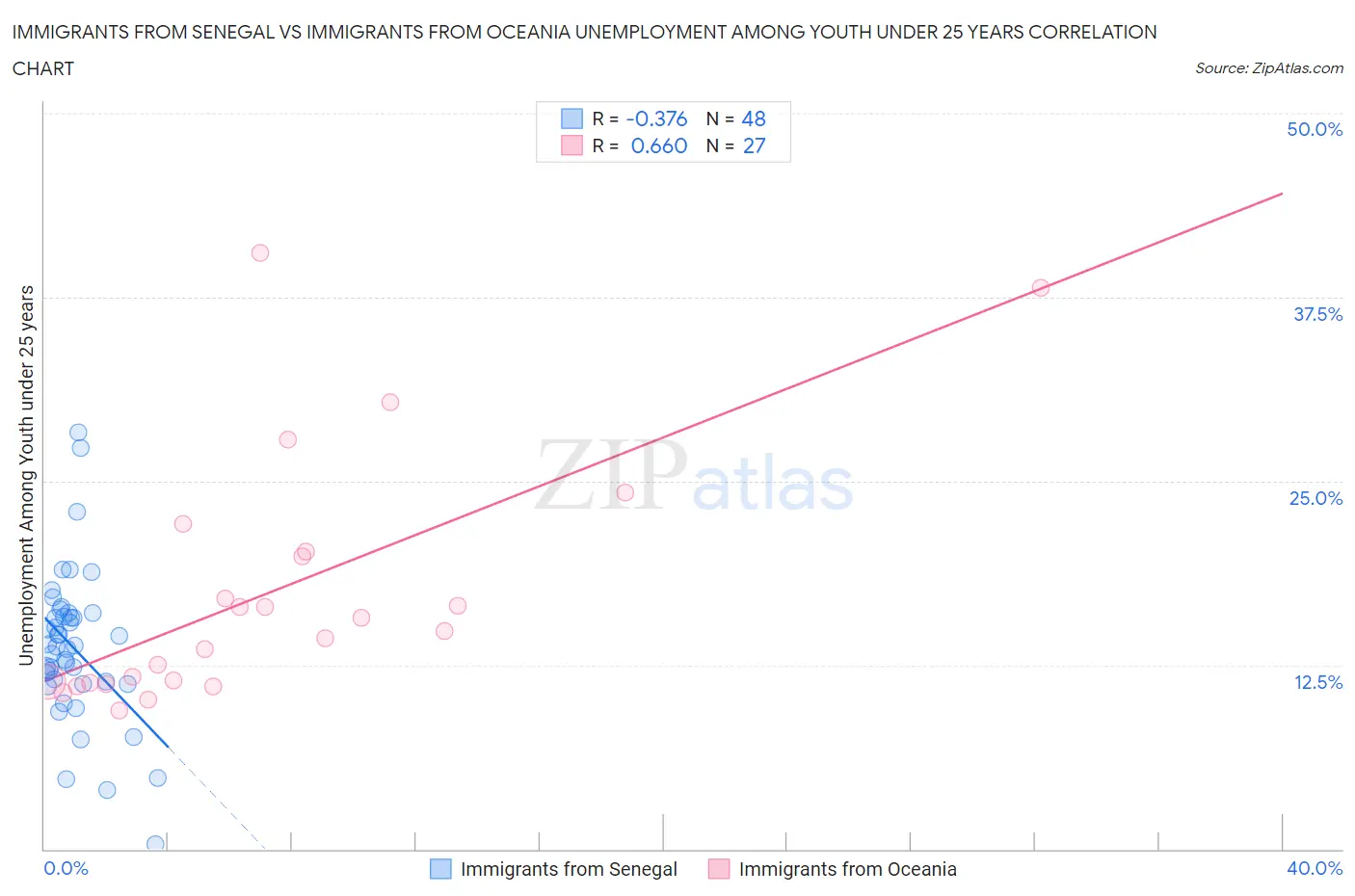 Immigrants from Senegal vs Immigrants from Oceania Unemployment Among Youth under 25 years