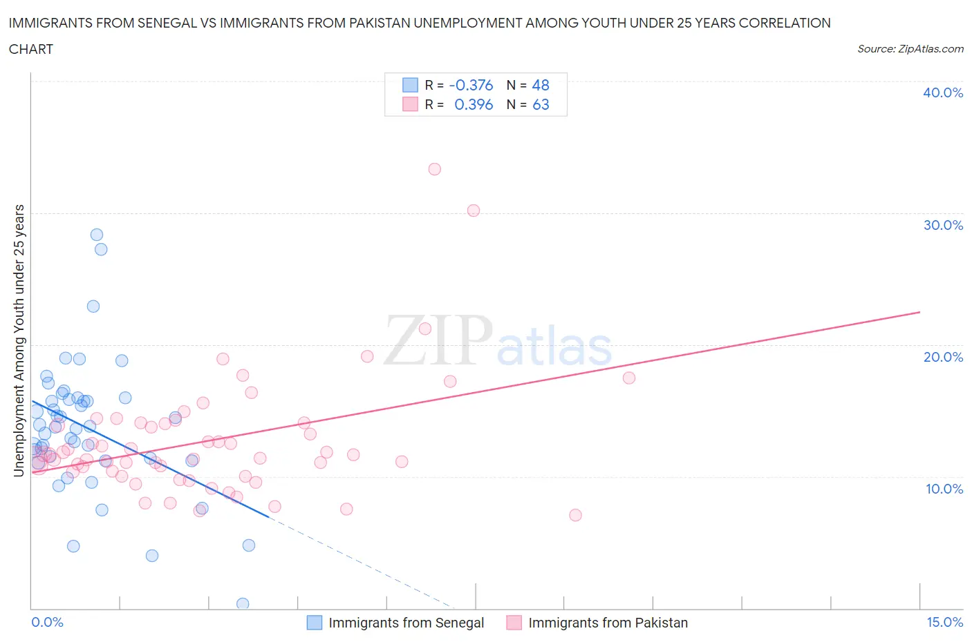 Immigrants from Senegal vs Immigrants from Pakistan Unemployment Among Youth under 25 years