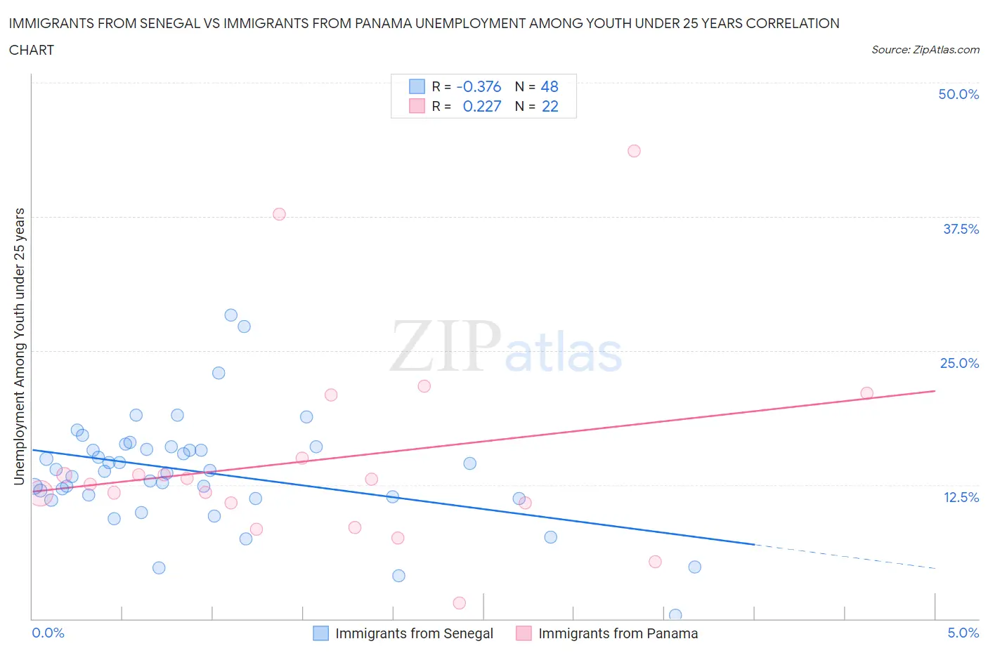 Immigrants from Senegal vs Immigrants from Panama Unemployment Among Youth under 25 years