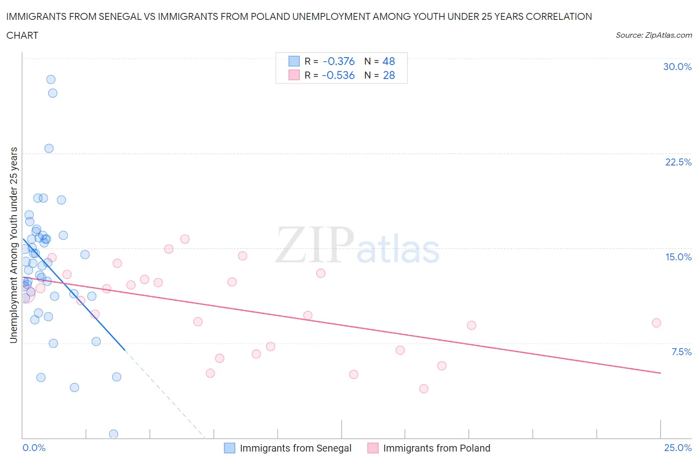 Immigrants from Senegal vs Immigrants from Poland Unemployment Among Youth under 25 years