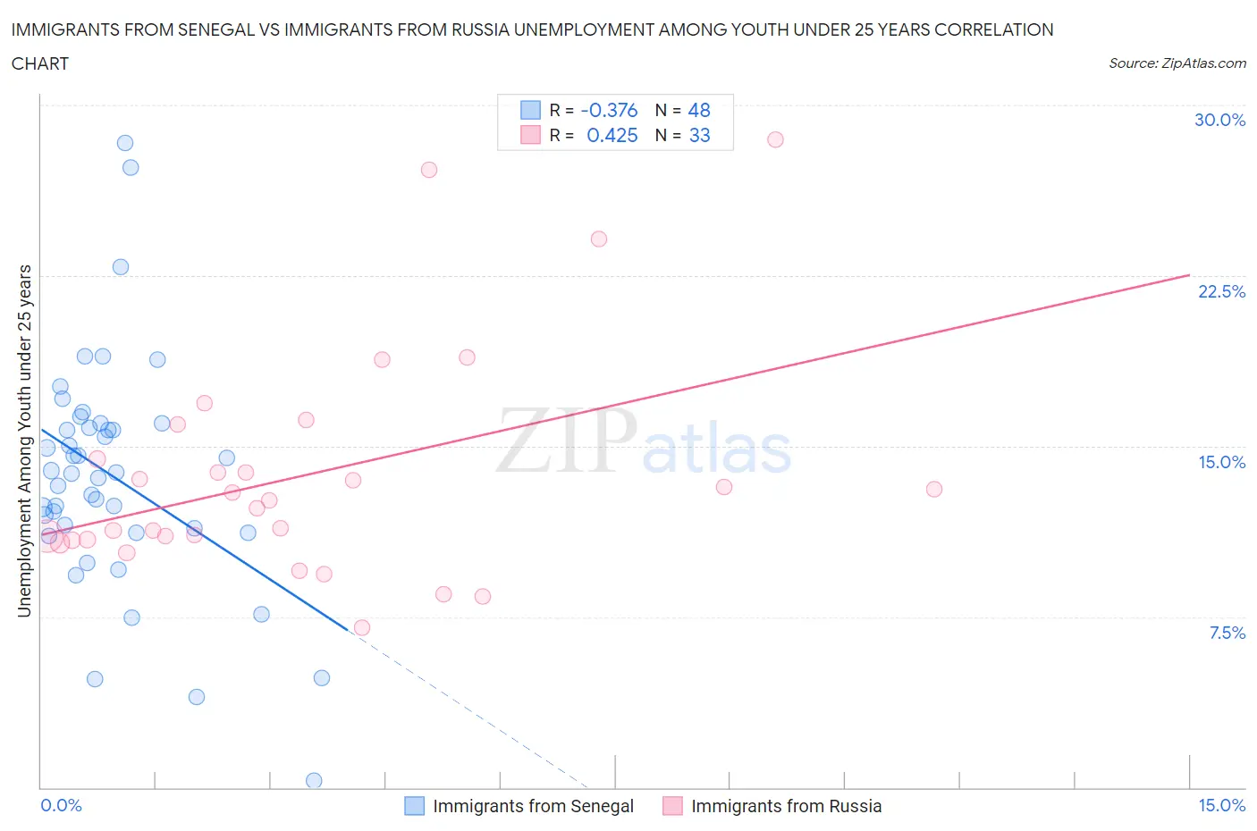 Immigrants from Senegal vs Immigrants from Russia Unemployment Among Youth under 25 years