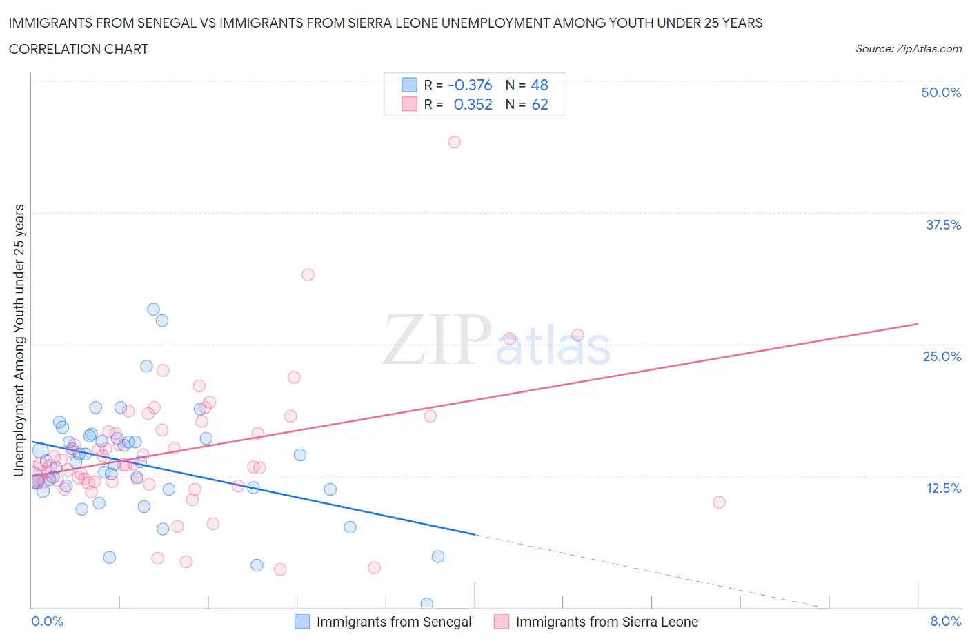Immigrants from Senegal vs Immigrants from Sierra Leone Unemployment Among Youth under 25 years