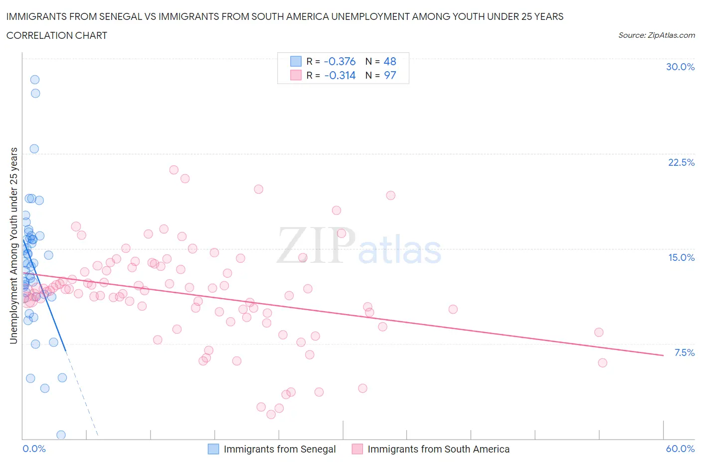 Immigrants from Senegal vs Immigrants from South America Unemployment Among Youth under 25 years