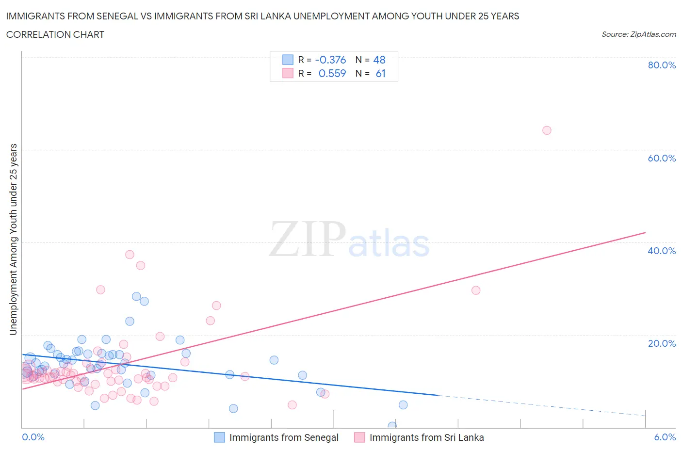 Immigrants from Senegal vs Immigrants from Sri Lanka Unemployment Among Youth under 25 years