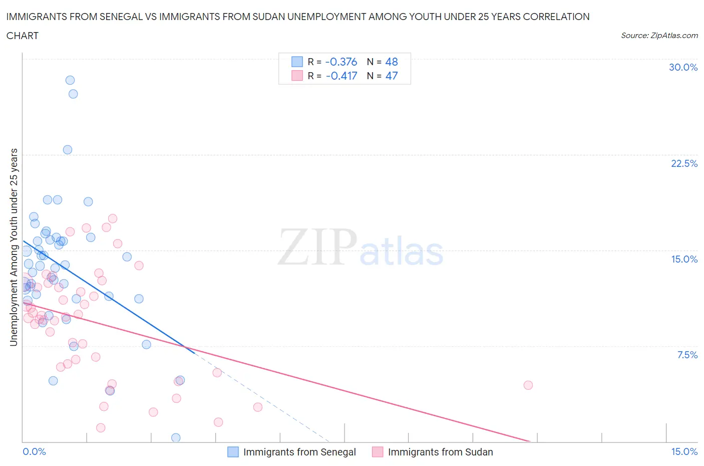 Immigrants from Senegal vs Immigrants from Sudan Unemployment Among Youth under 25 years