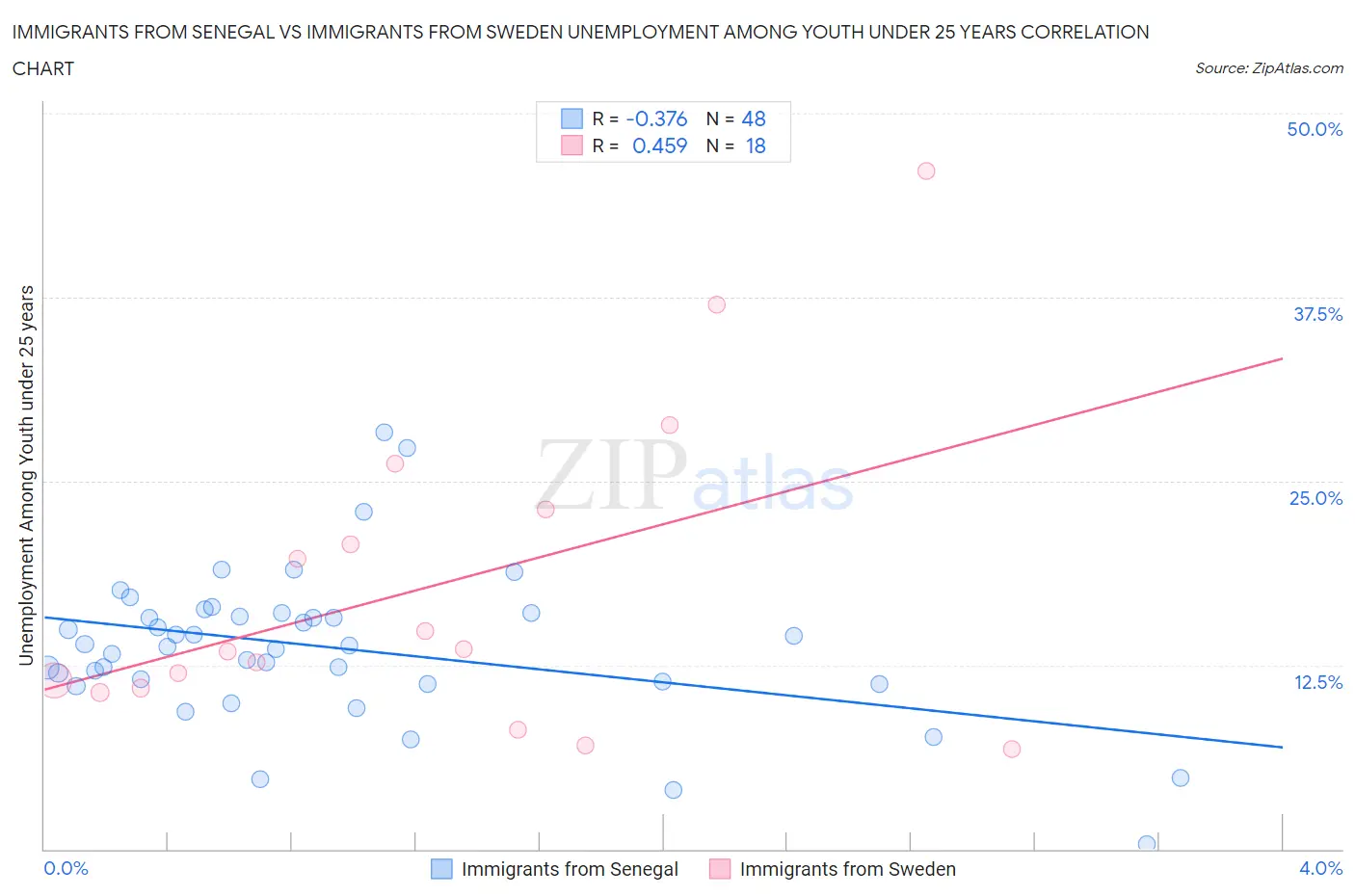 Immigrants from Senegal vs Immigrants from Sweden Unemployment Among Youth under 25 years