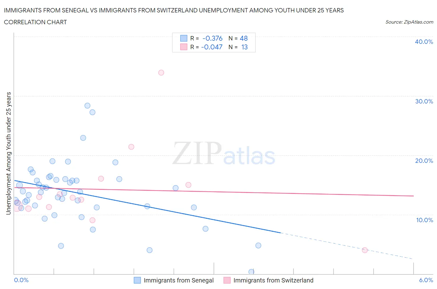 Immigrants from Senegal vs Immigrants from Switzerland Unemployment Among Youth under 25 years