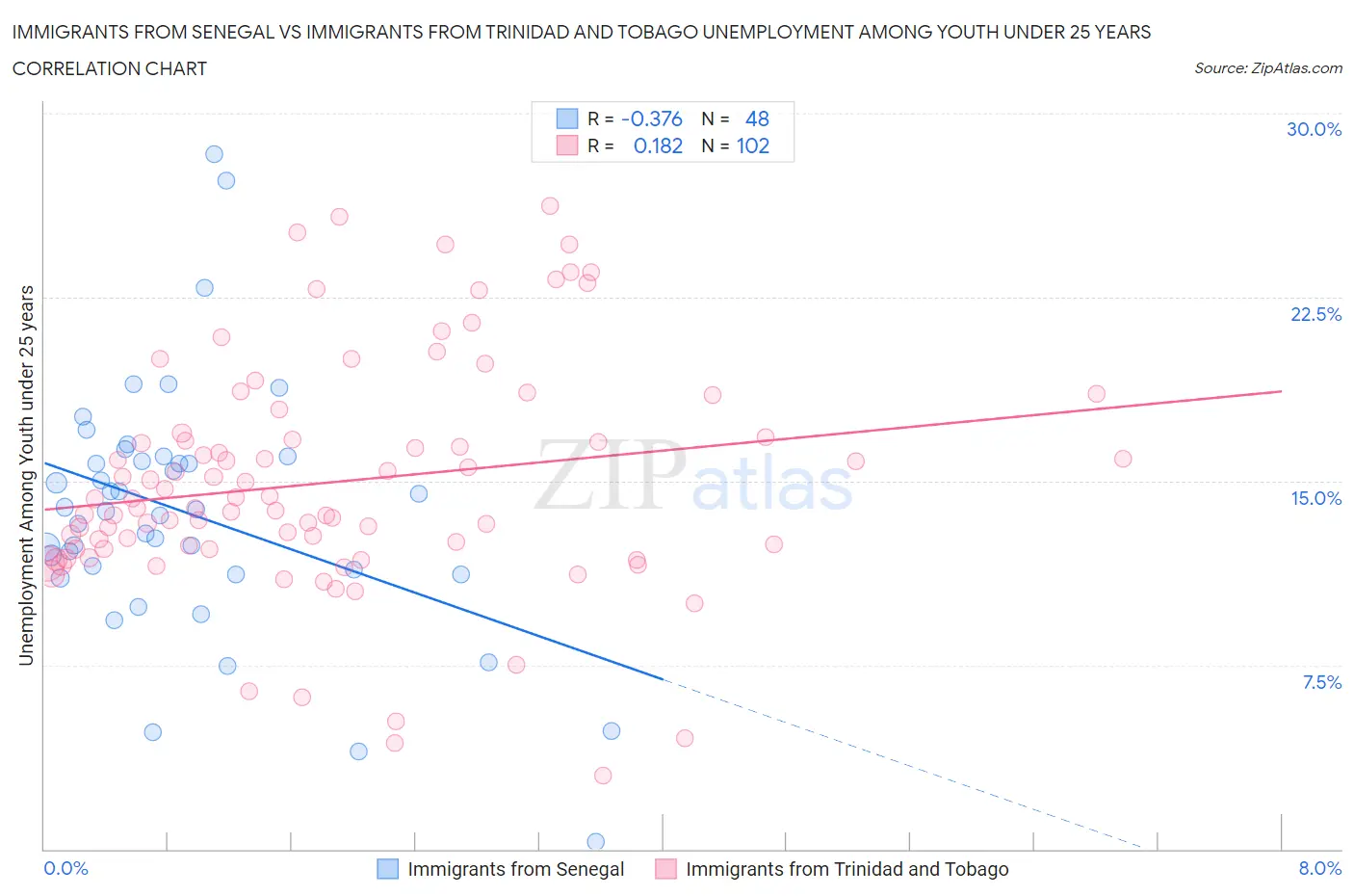 Immigrants from Senegal vs Immigrants from Trinidad and Tobago Unemployment Among Youth under 25 years