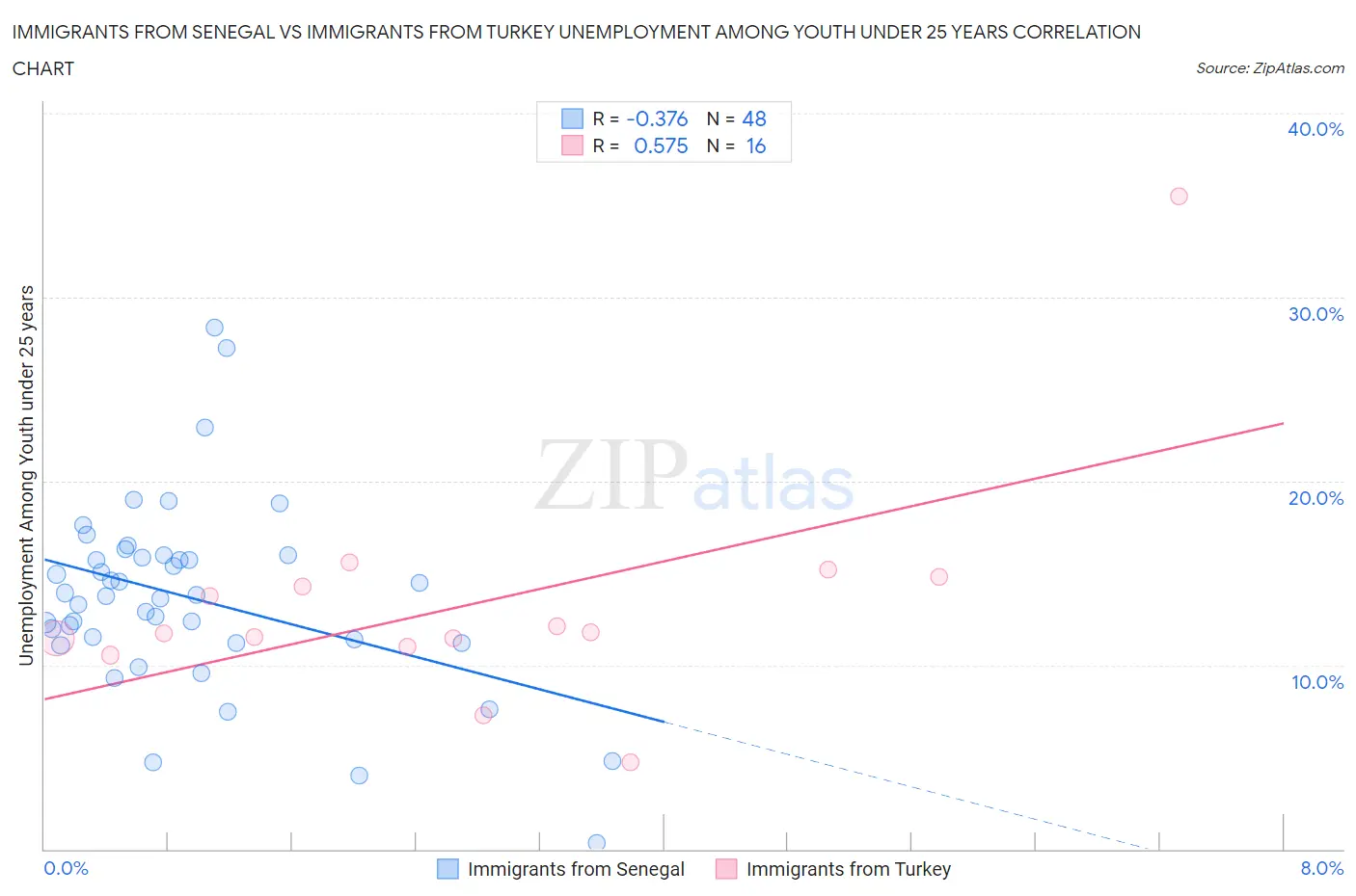 Immigrants from Senegal vs Immigrants from Turkey Unemployment Among Youth under 25 years