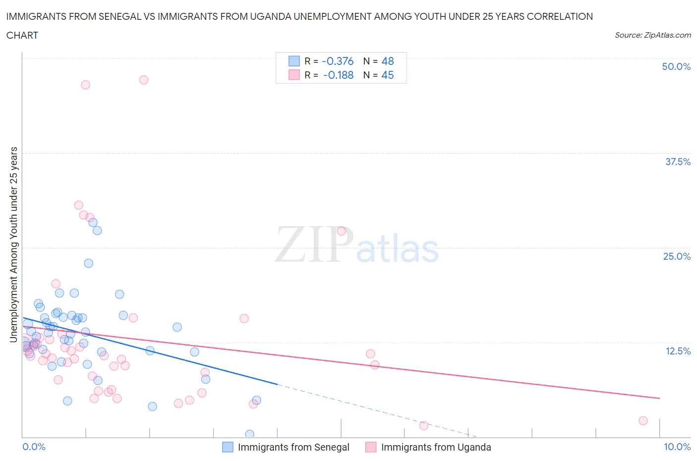 Immigrants from Senegal vs Immigrants from Uganda Unemployment Among Youth under 25 years