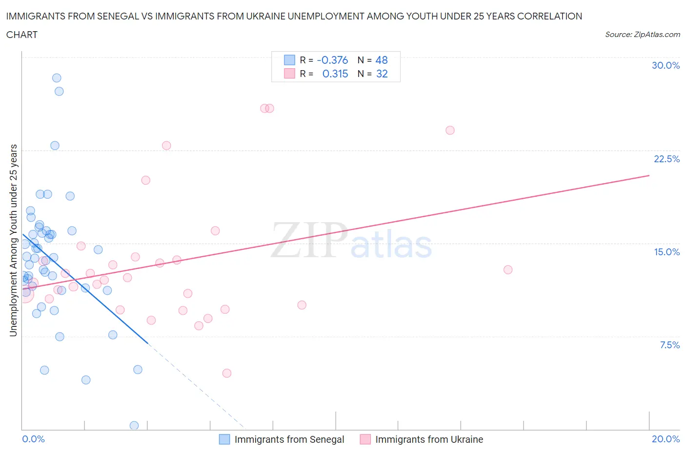 Immigrants from Senegal vs Immigrants from Ukraine Unemployment Among Youth under 25 years