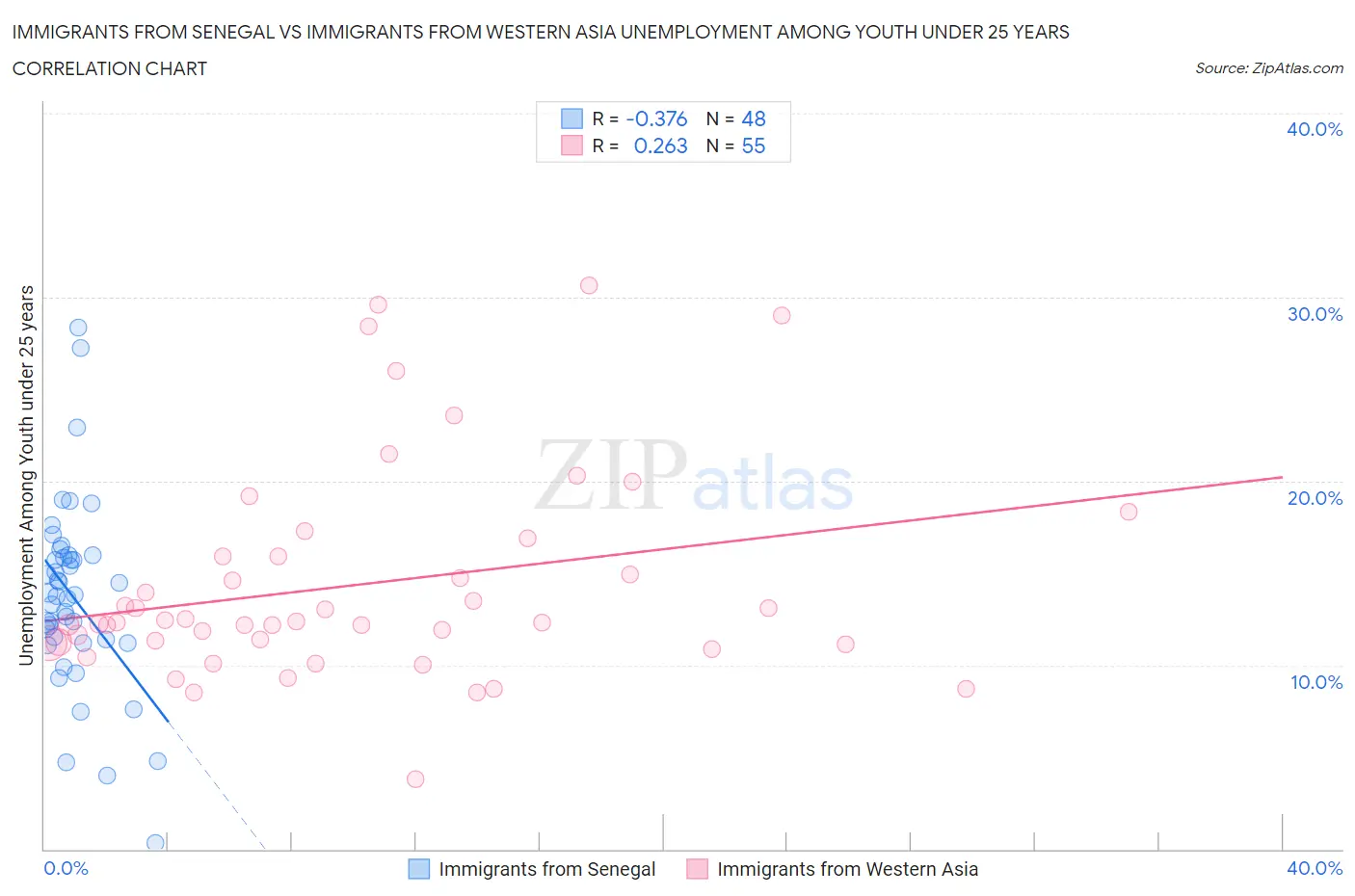 Immigrants from Senegal vs Immigrants from Western Asia Unemployment Among Youth under 25 years