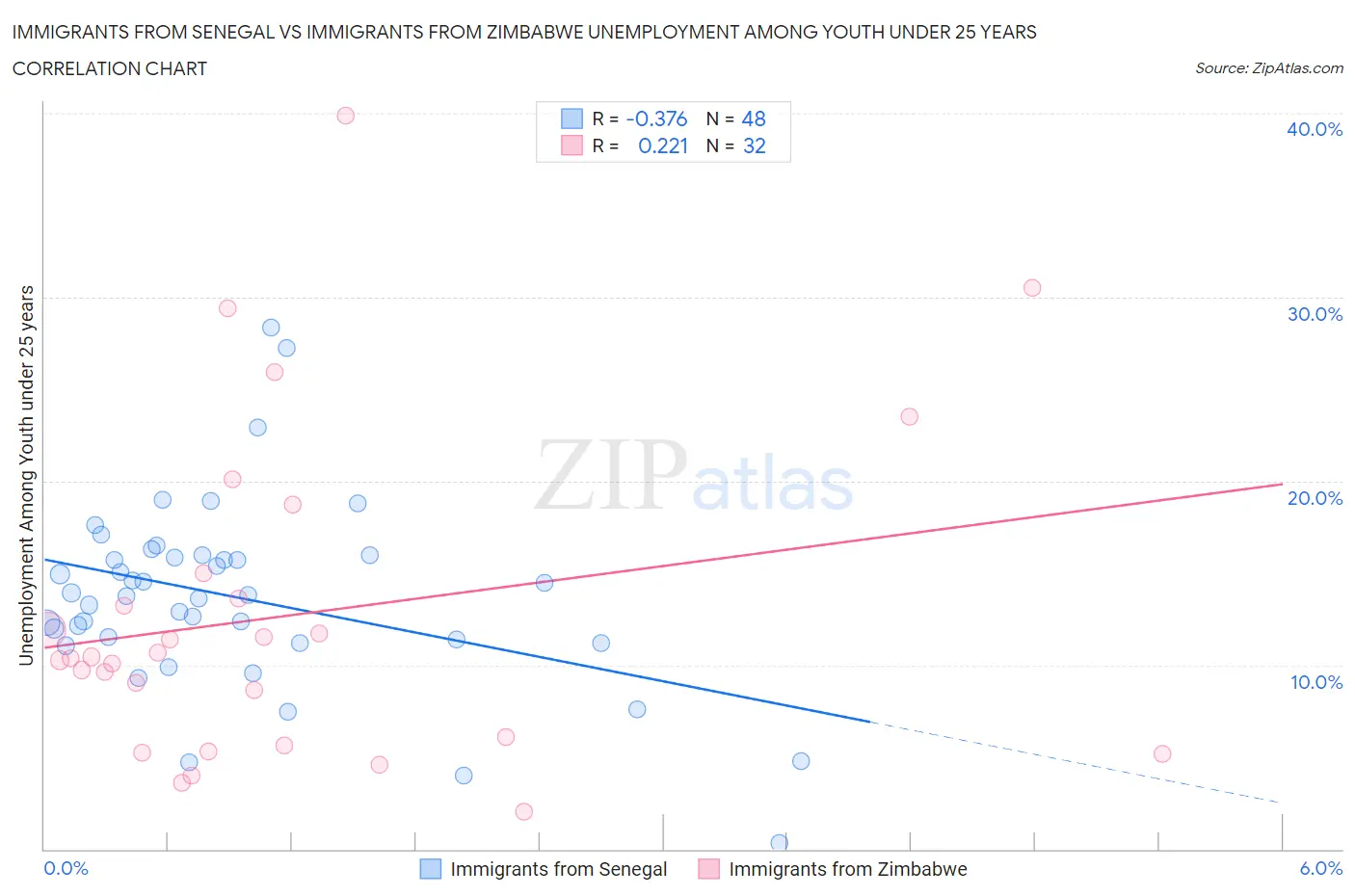 Immigrants from Senegal vs Immigrants from Zimbabwe Unemployment Among Youth under 25 years