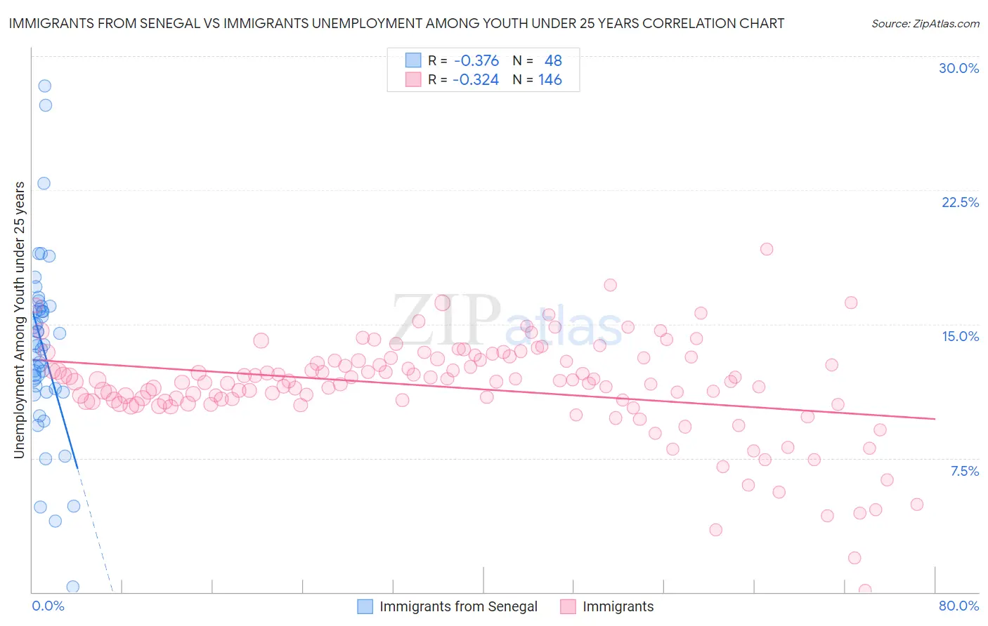 Immigrants from Senegal vs Immigrants Unemployment Among Youth under 25 years
