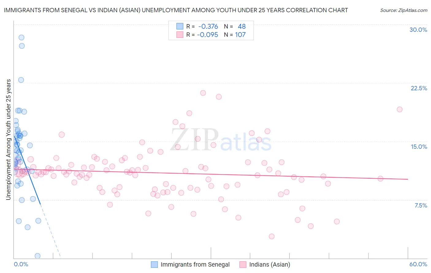 Immigrants from Senegal vs Indian (Asian) Unemployment Among Youth under 25 years