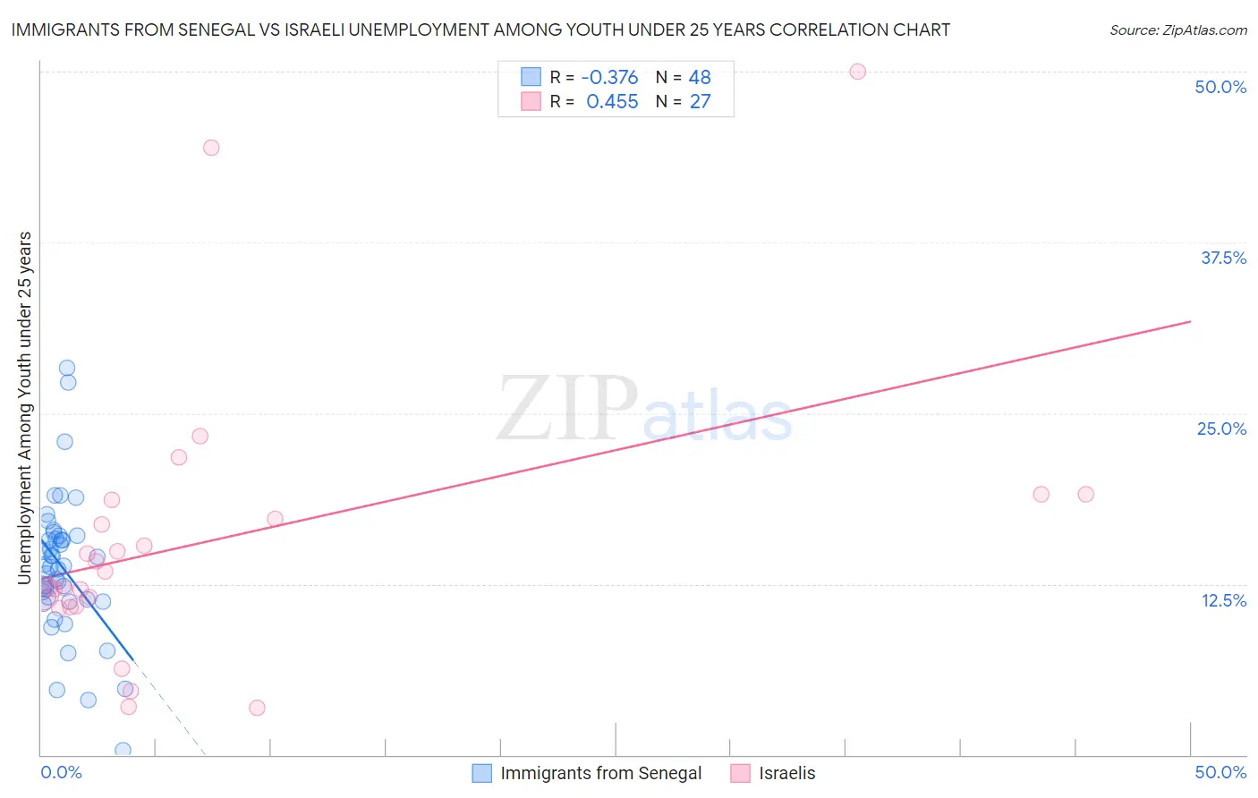 Immigrants from Senegal vs Israeli Unemployment Among Youth under 25 years