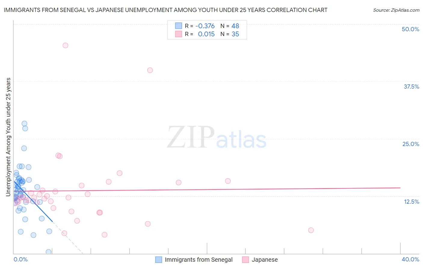 Immigrants from Senegal vs Japanese Unemployment Among Youth under 25 years